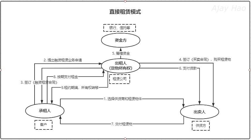 直接租赁模式