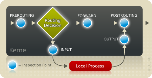 iptables flow