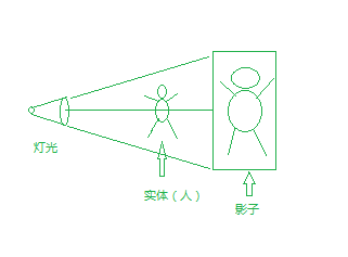 不同维度关系