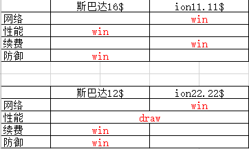 斯巴达16、12刀换ion