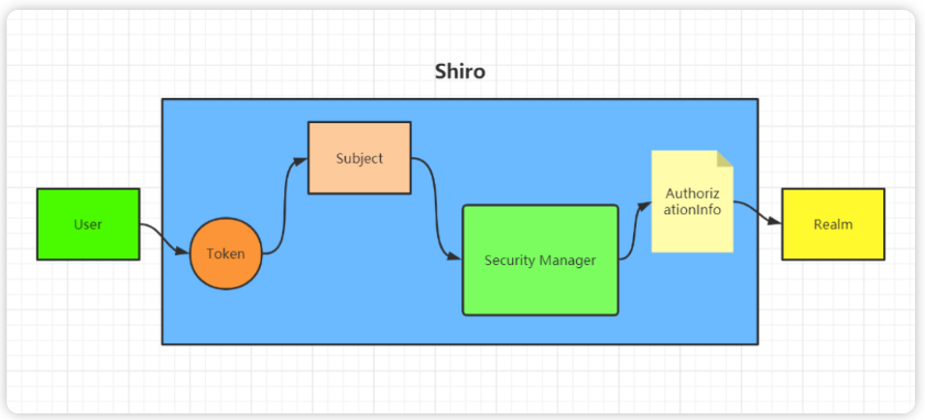 Shiro 运行机制