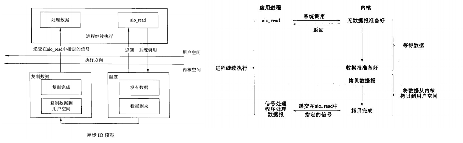 异步 IO