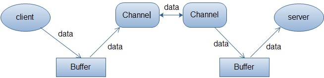 Buffer（缓冲区）