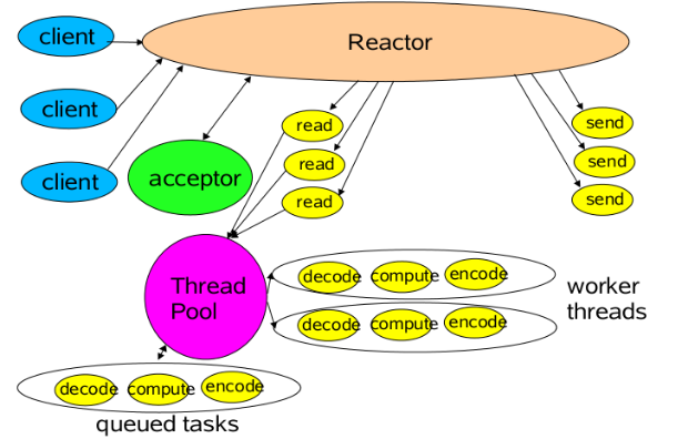 Reactor 模式的多线程版本