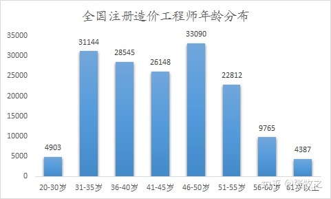 论“屌丝三证”（一建、造价、监理）年龄分布情况