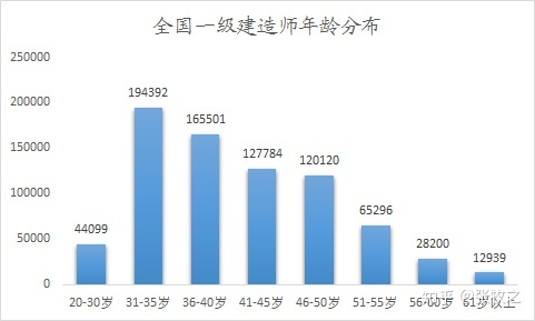 论“屌丝三证”（一建、造价、监理）年龄分布情况