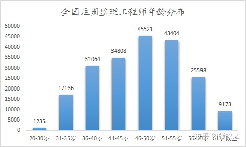 论“屌丝三证”（一建、造价、监理）年龄分布情况