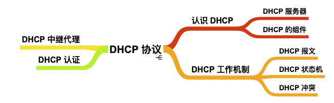 趣谈 DHCP 协议，有点意思。