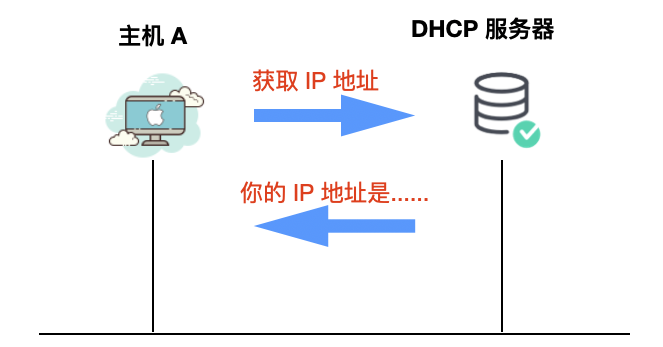 趣谈 DHCP 协议，有点意思。