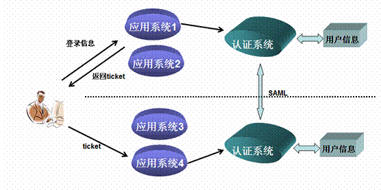 单点登录