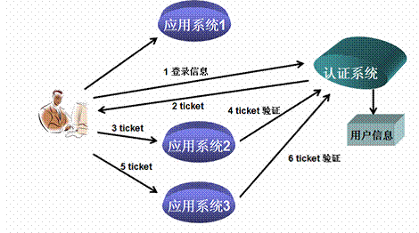 单点登录